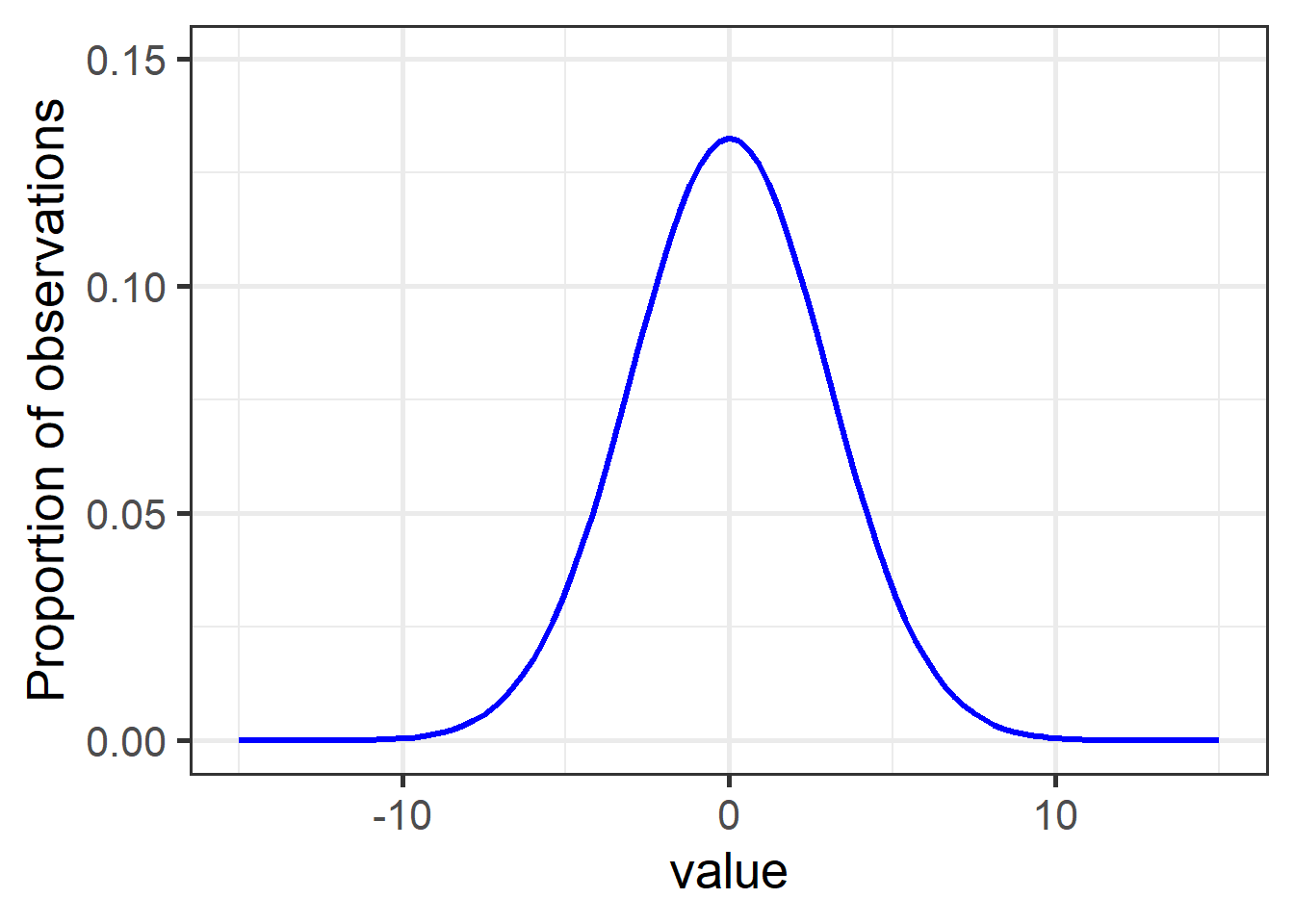 Lesson 7.1  Intro data distributions - IntroRangeR